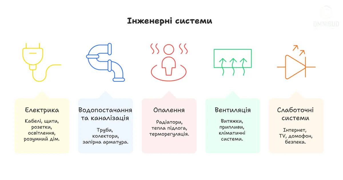 Схема інженерних систем квартири: електрика, водопостачання, каналізація, вентиляція, опалення та слабкострумові мережі