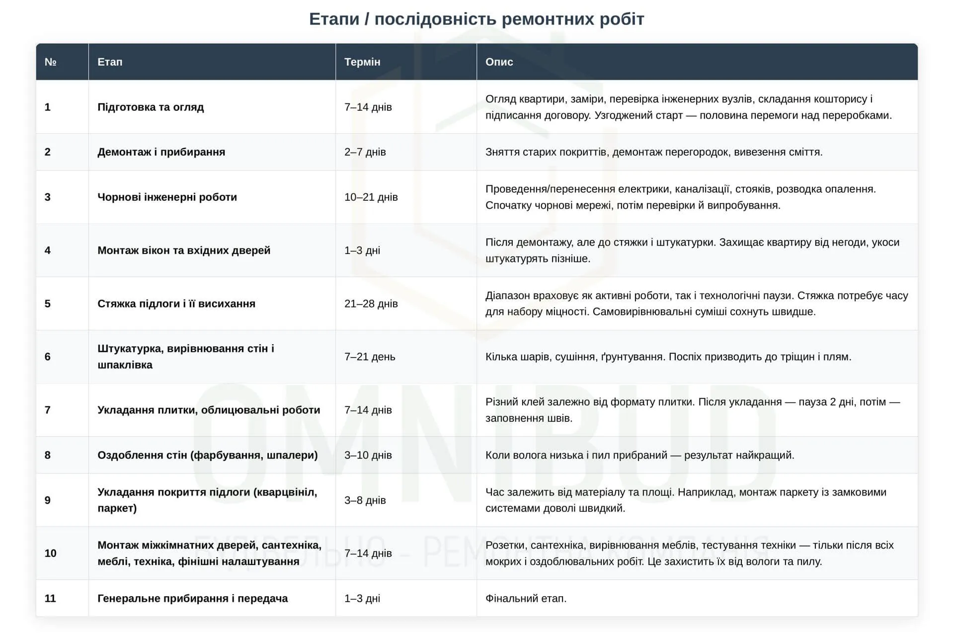 Таблиця послідовності ремонтних робіт із вказаними термінами для кожного етапу