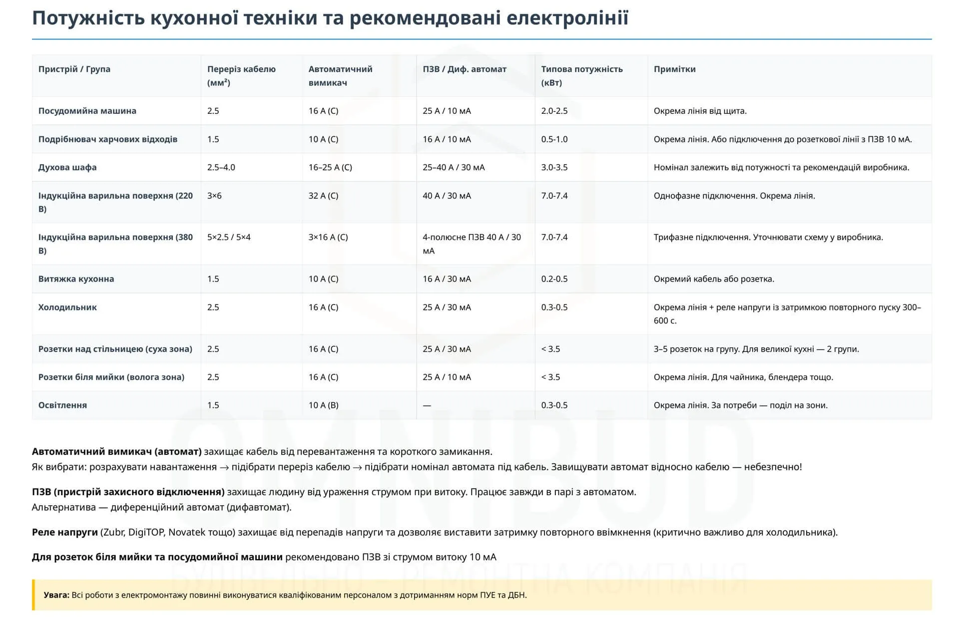 Таблиця потужності кухонної техніки, перерізу кабелю та підбору автоматів захисту