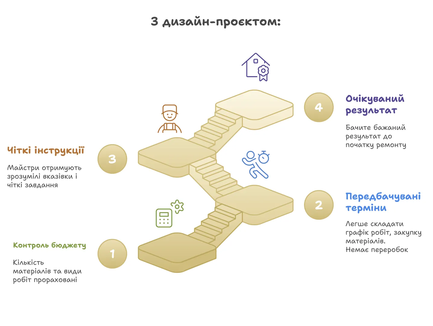 Переваги дизайн-проєкту у вигляді сходинок